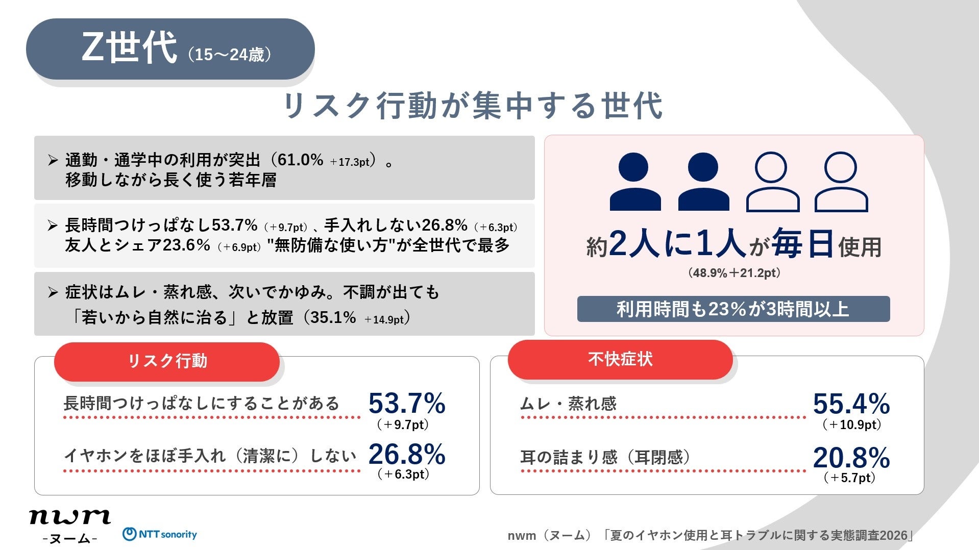 NTTソノリティ、夏のイヤホン使用と耳トラブルに関する実態調査を発表 - 画像19
