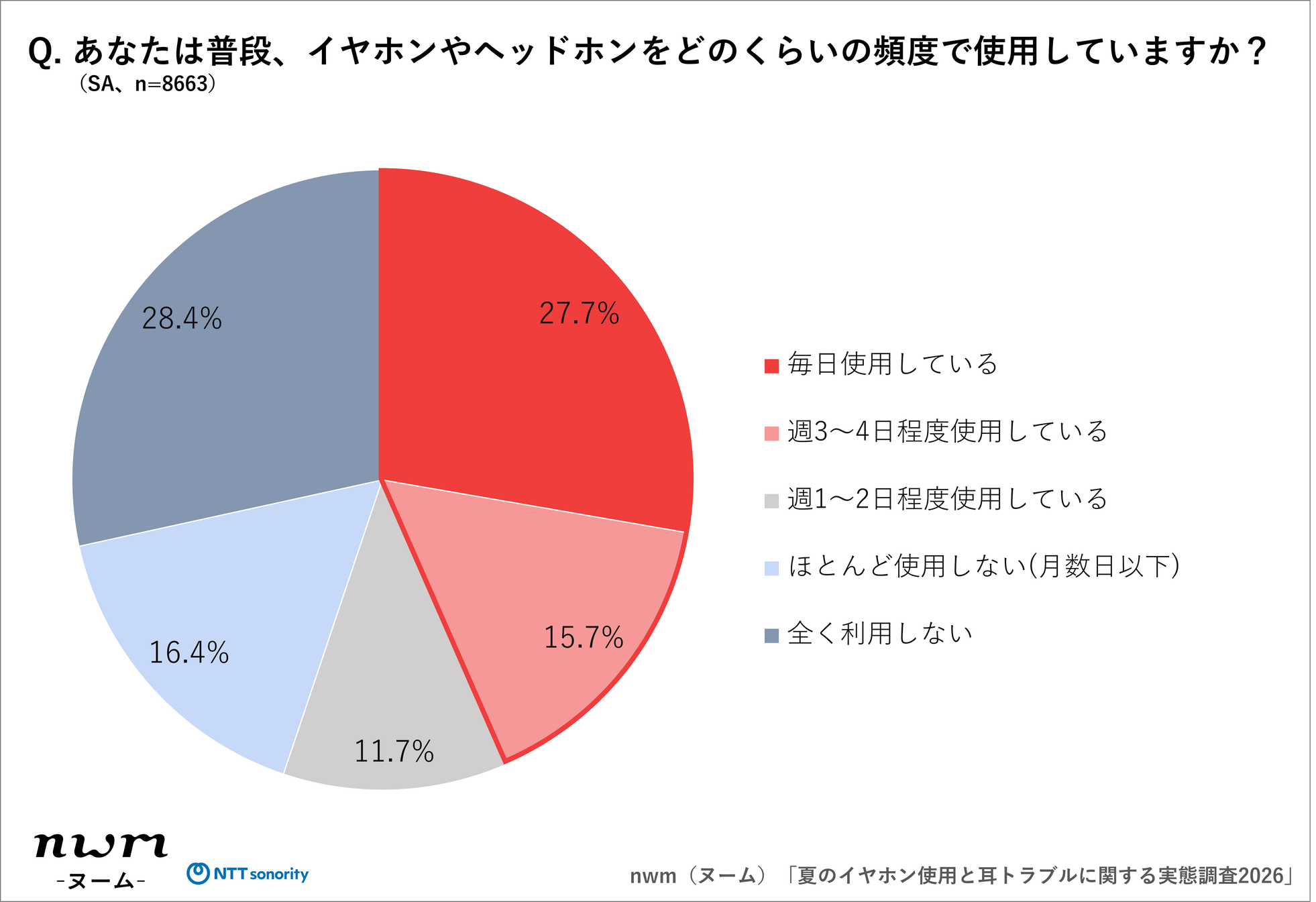 NTTソノリティ、夏のイヤホン使用と耳トラブルに関する実態調査を発表 - 画像2