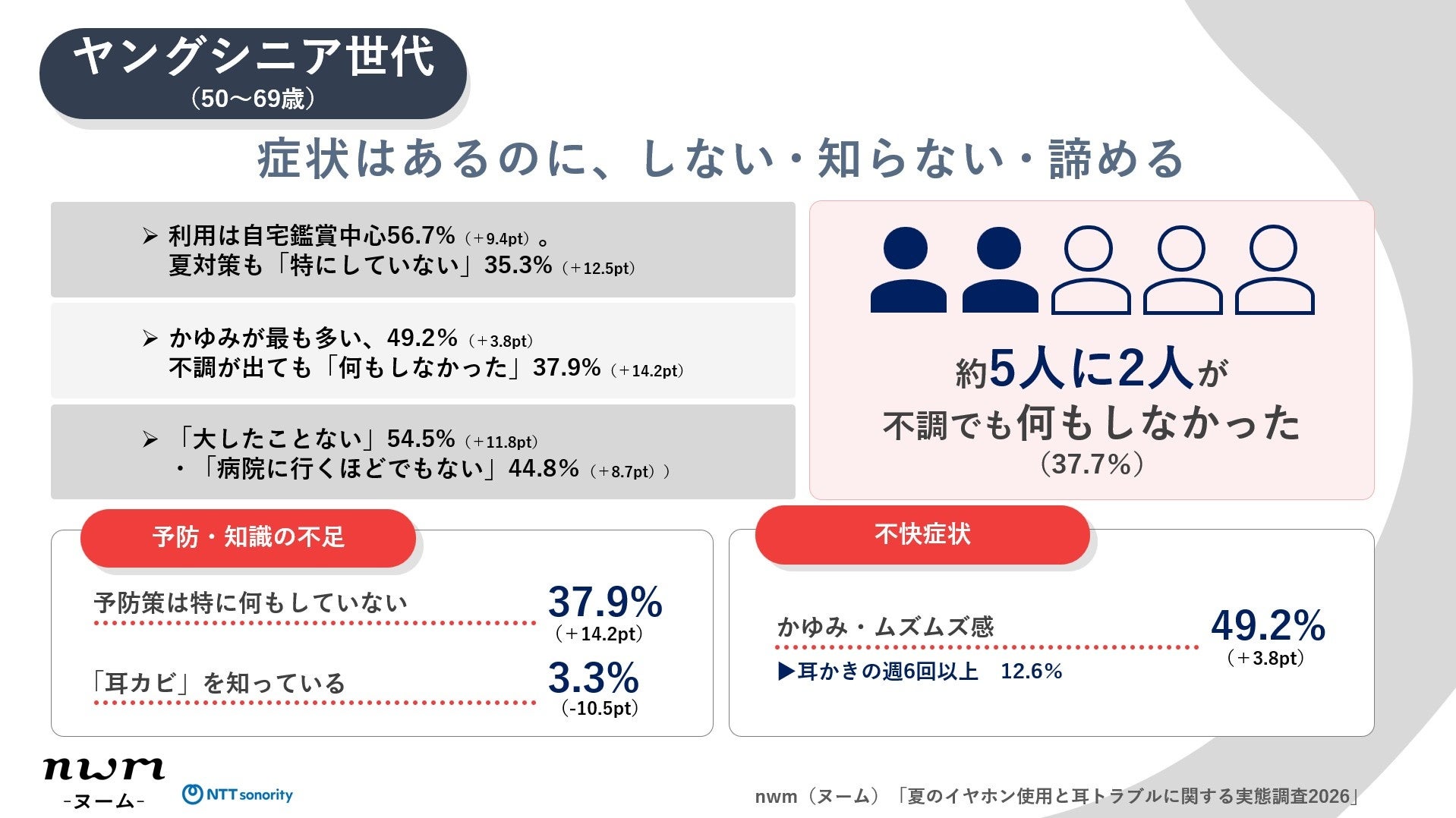 NTTソノリティ、夏のイヤホン使用と耳トラブルに関する実態調査を発表 - 画像21