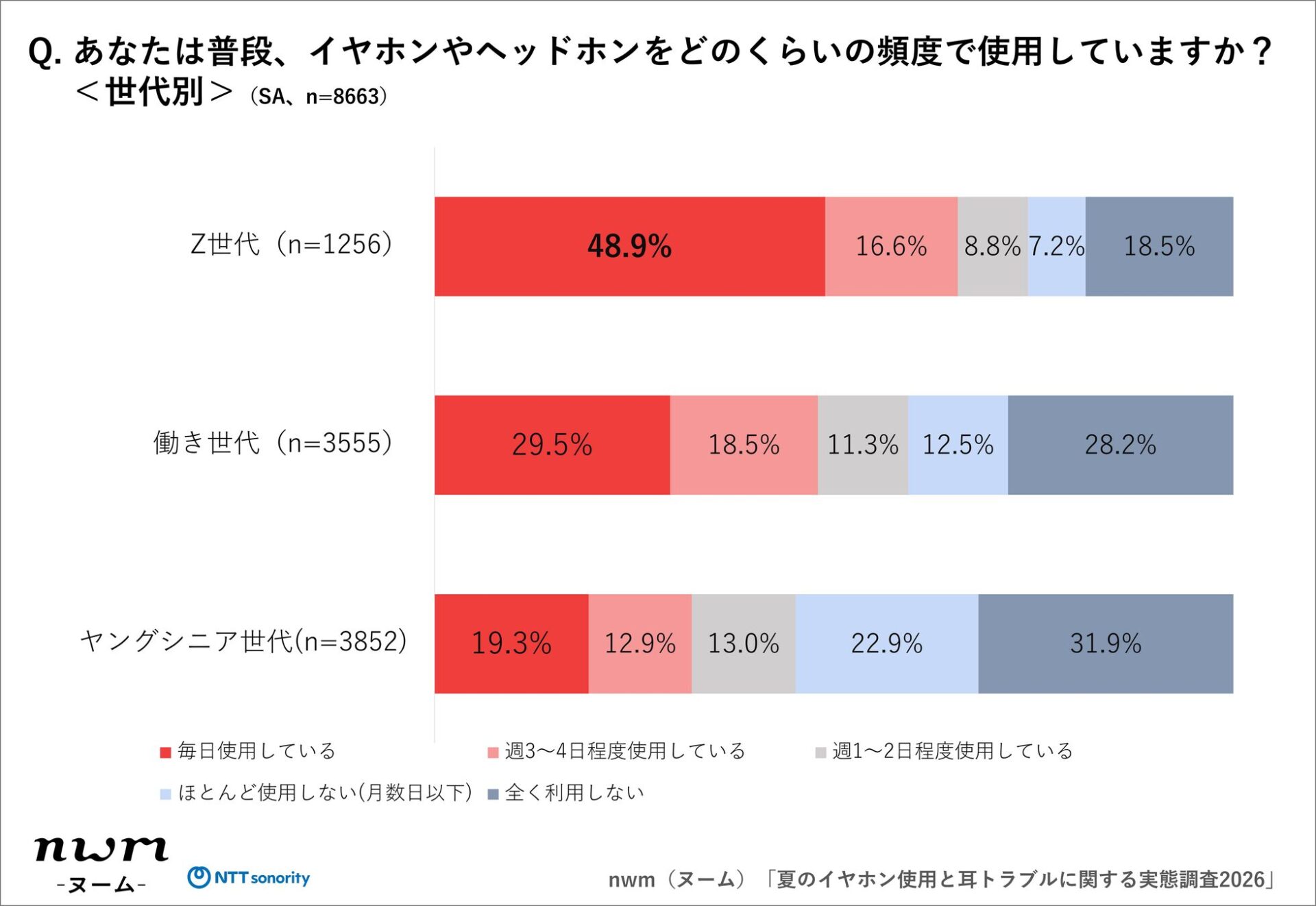 NTTソノリティ、夏のイヤホン使用と耳トラブルに関する実態調査を発表 - 画像3