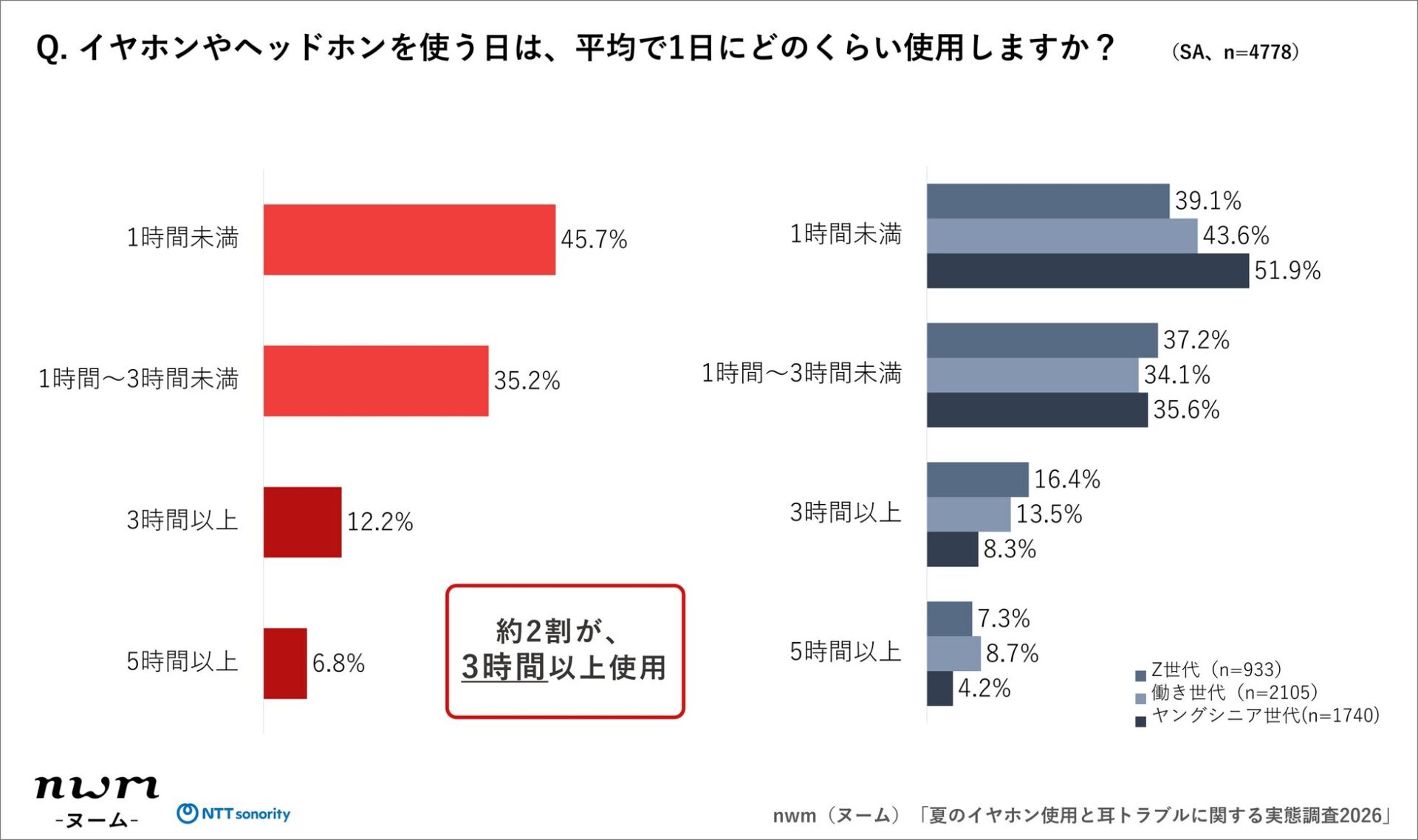 NTTソノリティ、夏のイヤホン使用と耳トラブルに関する実態調査を発表 - 画像4