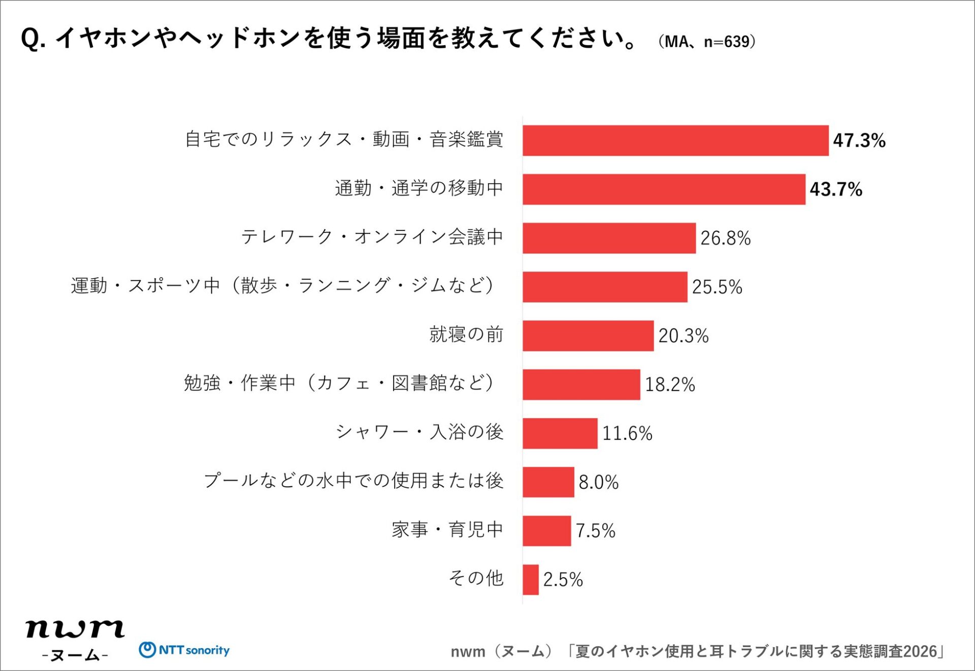 NTTソノリティ、夏のイヤホン使用と耳トラブルに関する実態調査を発表 - 画像5