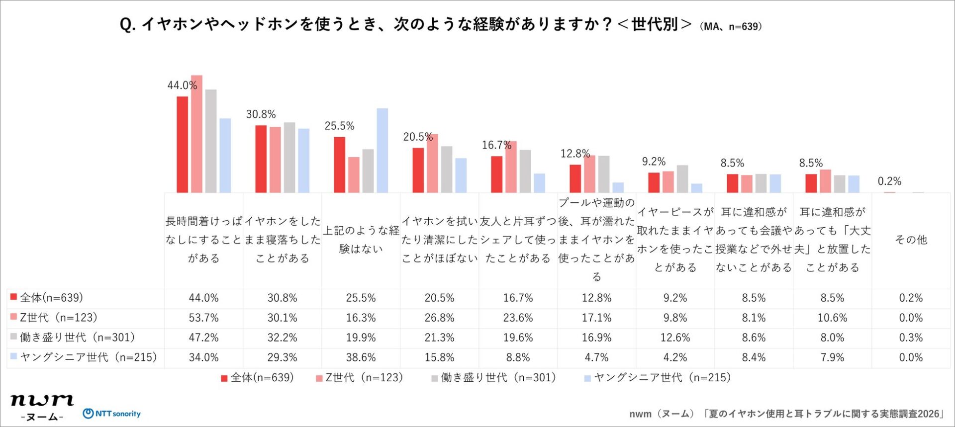 NTTソノリティ、夏のイヤホン使用と耳トラブルに関する実態調査を発表 - 画像6