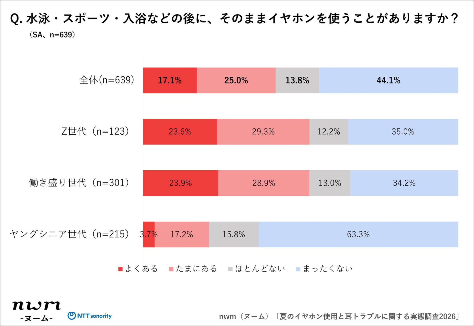 NTTソノリティ、夏のイヤホン使用と耳トラブルに関する実態調査を発表 - 画像7