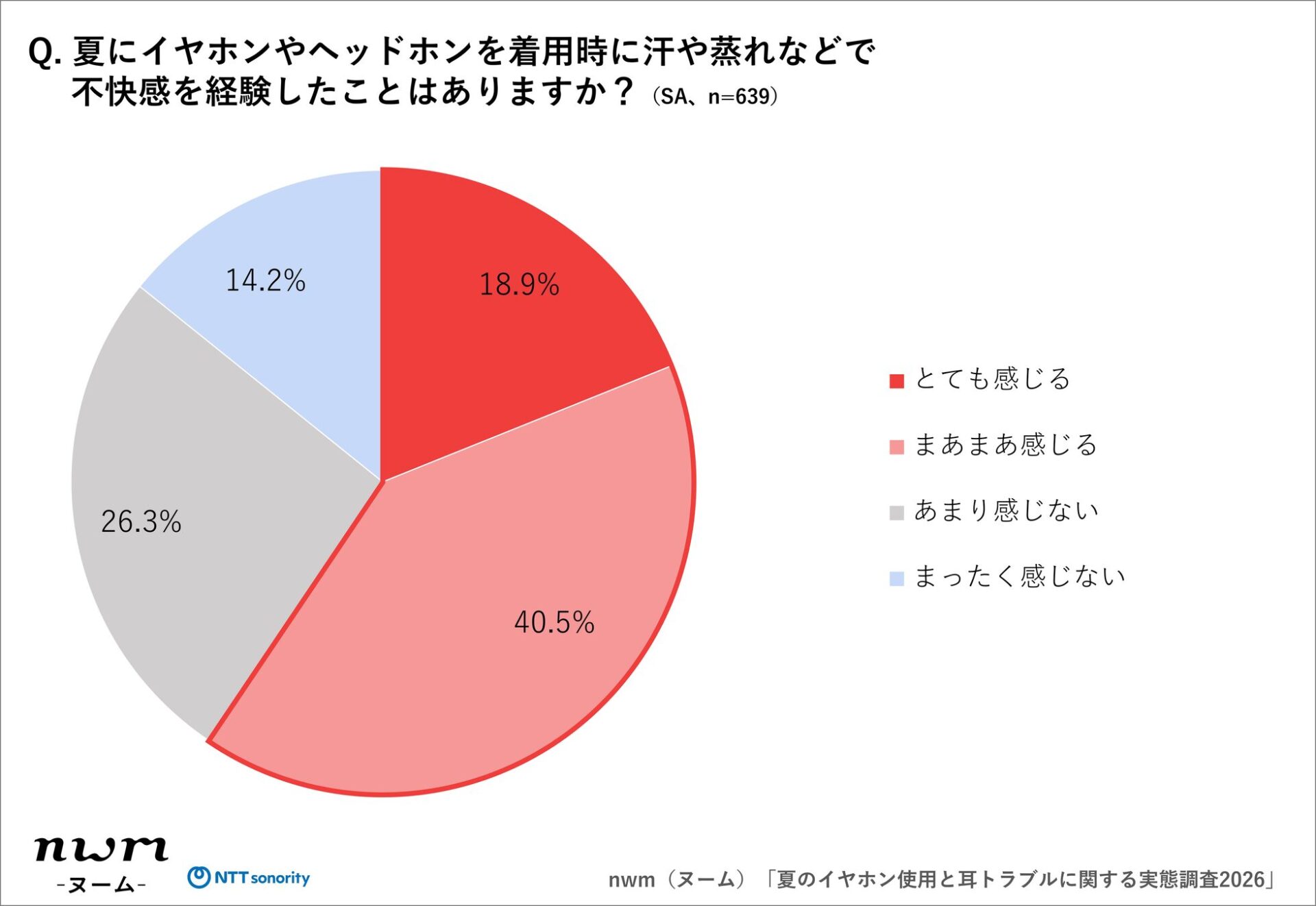 NTTソノリティ、夏のイヤホン使用と耳トラブルに関する実態調査を発表 - 画像8