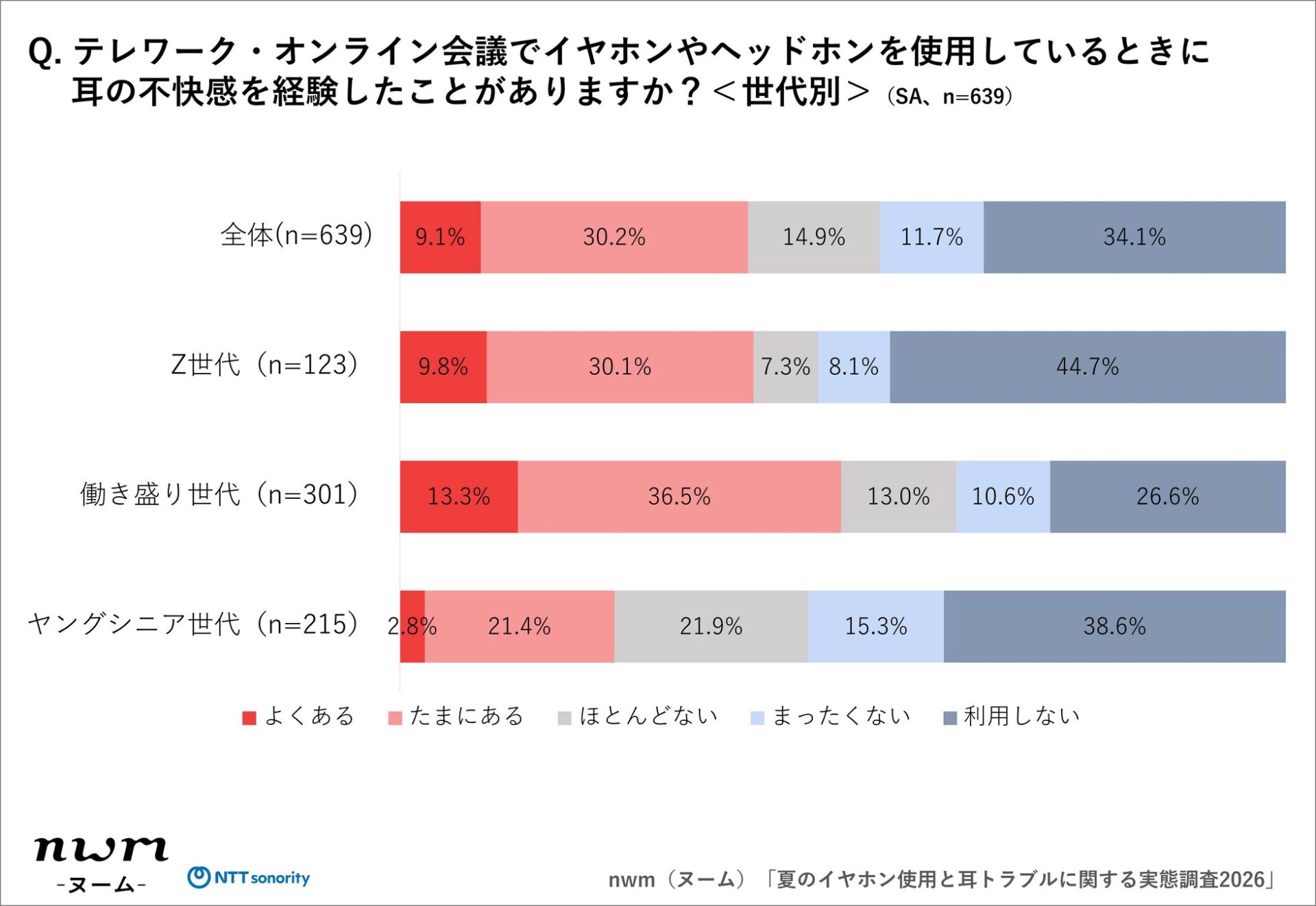 NTTソノリティ、夏のイヤホン使用と耳トラブルに関する実態調査を発表 - 画像9