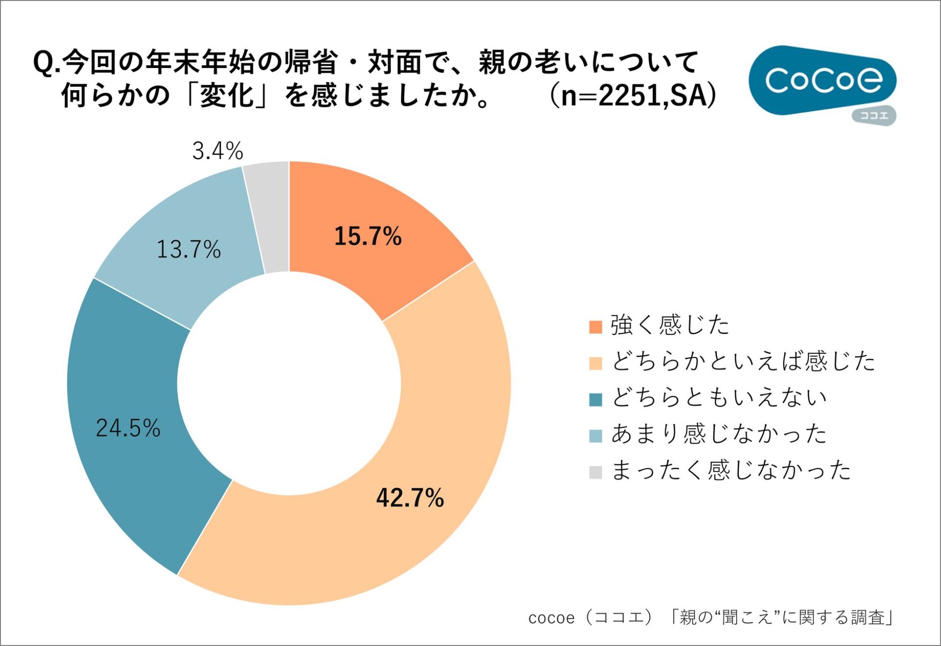 親の“聞こえ”に変化?帰省で気づくサインは「テレビの大音量」 - 画像2