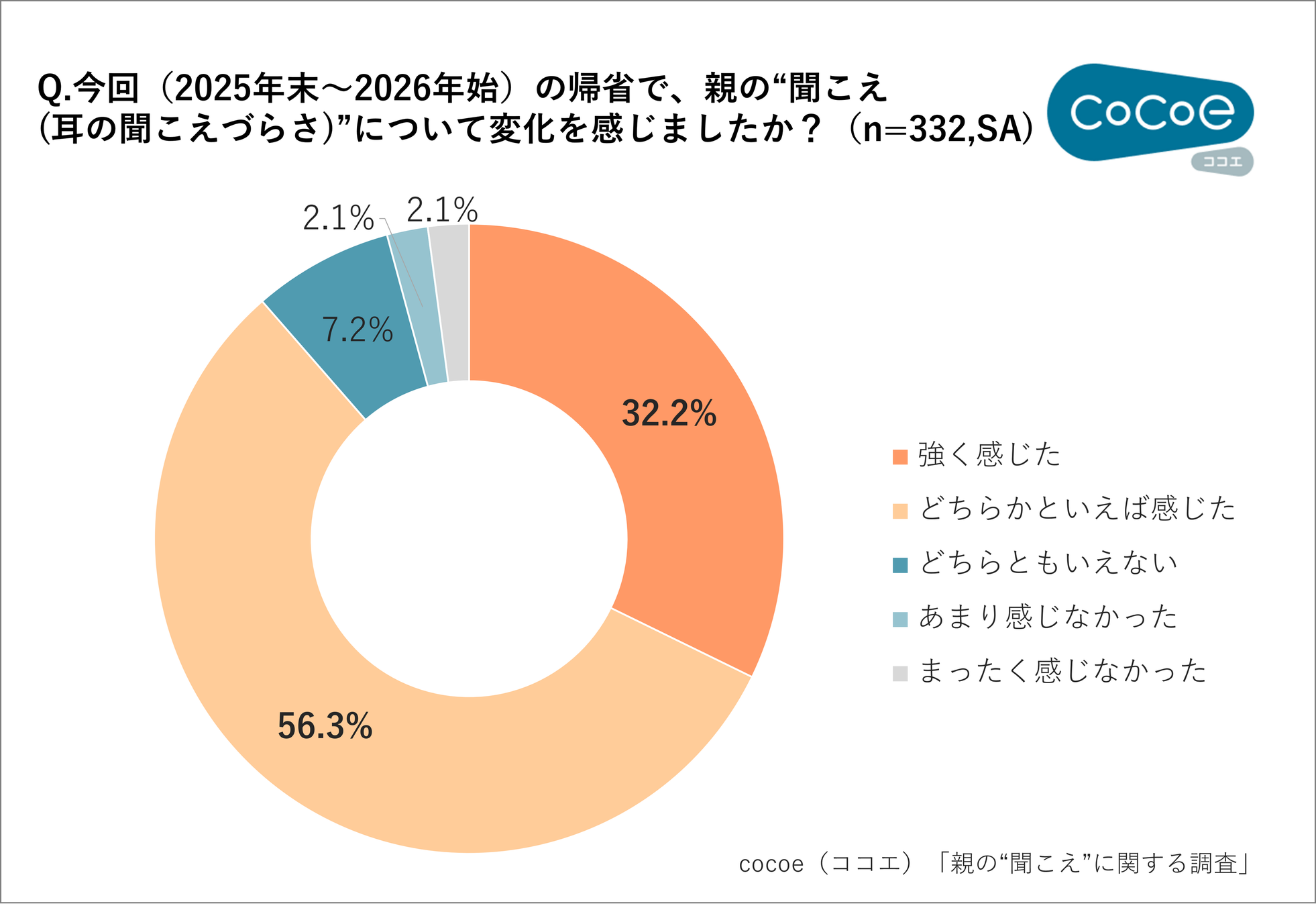 親の“聞こえ”に変化？帰省で気づくサインは「テレビの大音量」 - 画像4