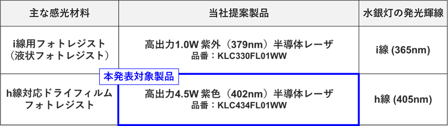 ヌヴォトンジャパン、半導体パッケージ向け高出力レーザ光源を拡充 - 画像3