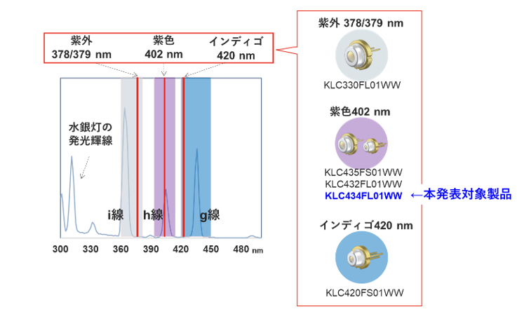 ヌヴォトンジャパン、半導体パッケージ向け高出力レーザ光源を拡充 - 画像4