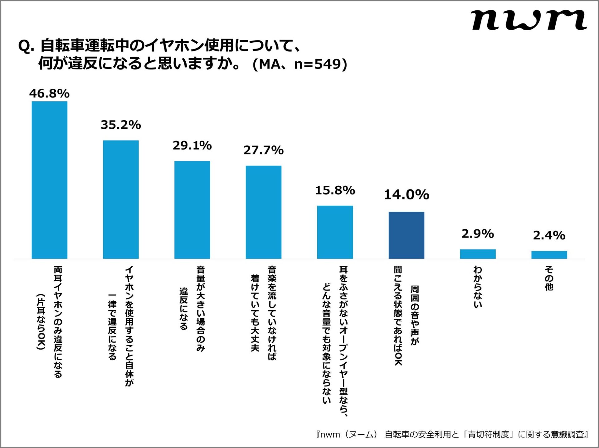 NTTソノリティ、自転車イヤホン違反基準の認識ギャップを調査 - 画像13