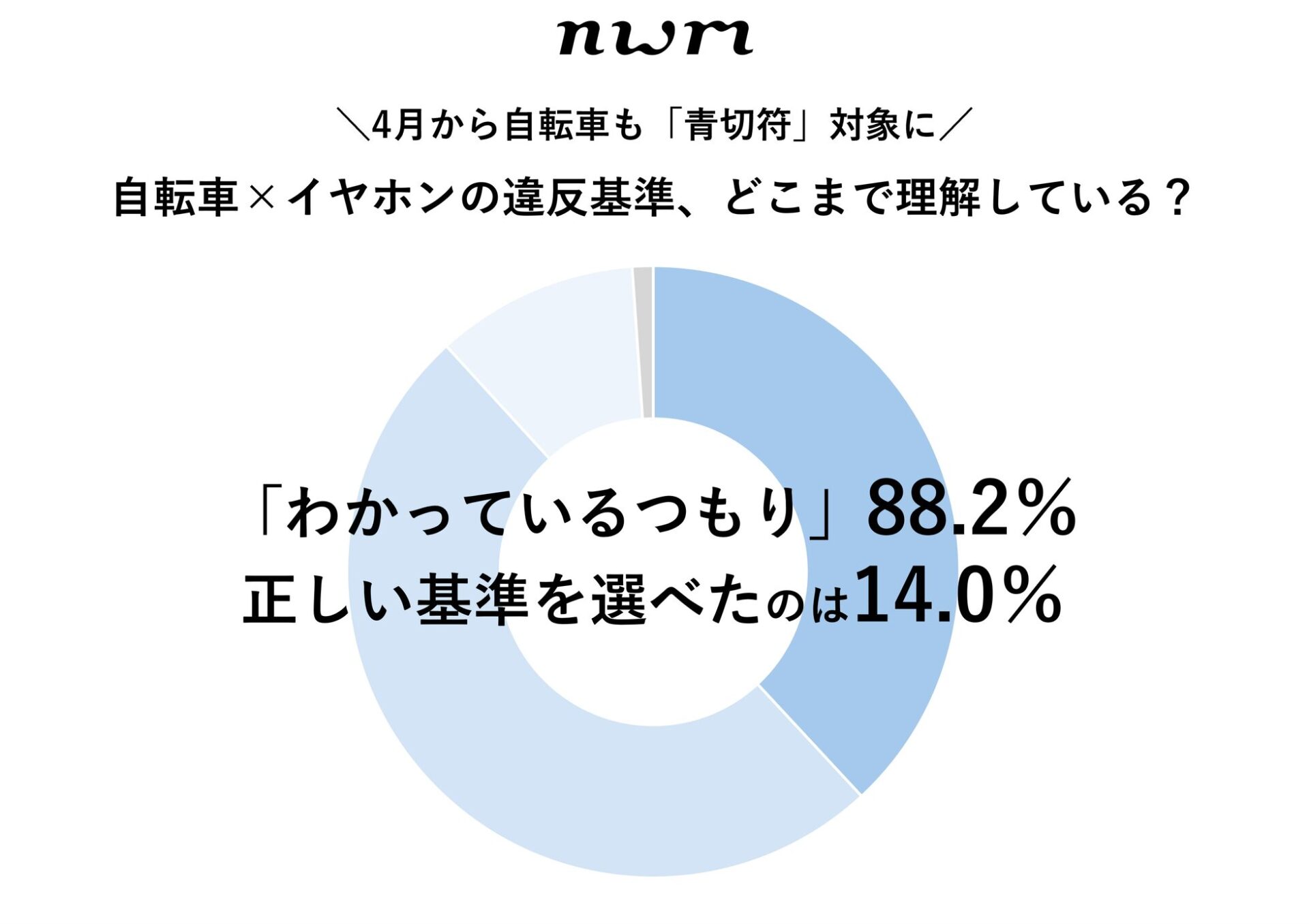 NTTソノリティ、自転車イヤホン違反基準の認識ギャップを調査 - 画像2