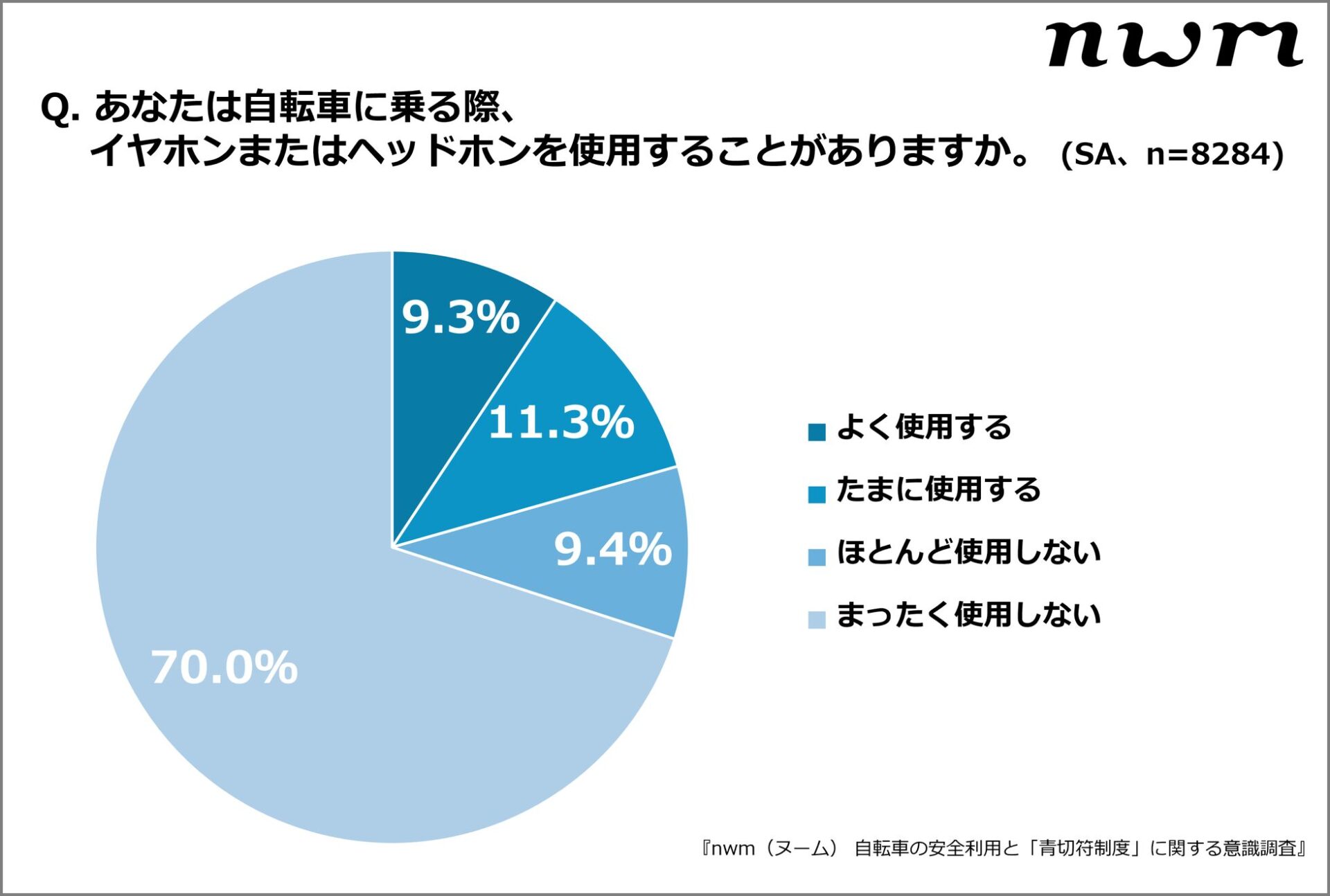 NTTソノリティ、自転車イヤホン違反基準の認識ギャップを調査 - 画像3