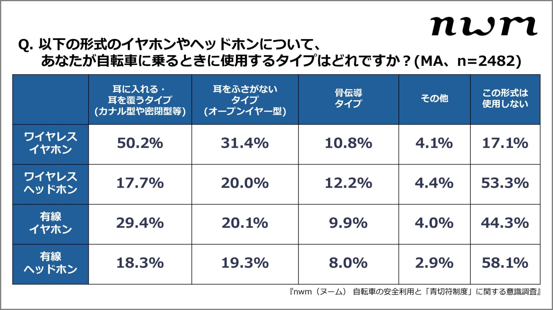 NTTソノリティ、自転車イヤホン違反基準の認識ギャップを調査 - 画像4