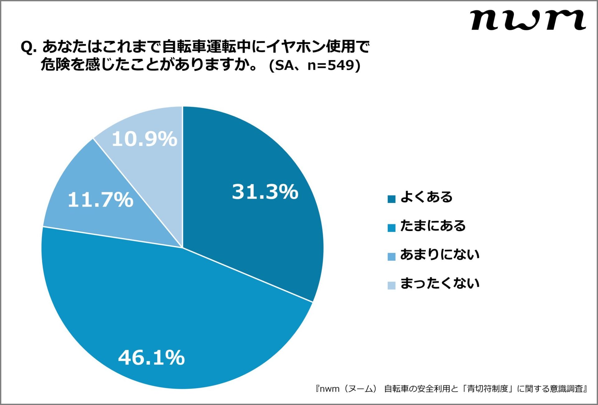 NTTソノリティ、自転車イヤホン違反基準の認識ギャップを調査 - 画像5