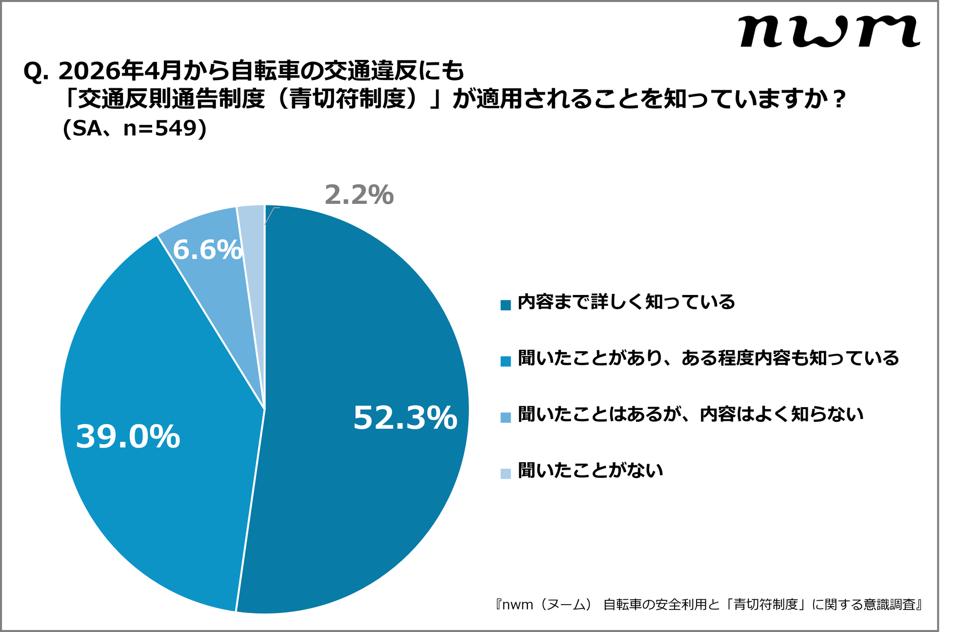 NTTソノリティ、自転車イヤホン違反基準の認識ギャップを調査 - 画像6