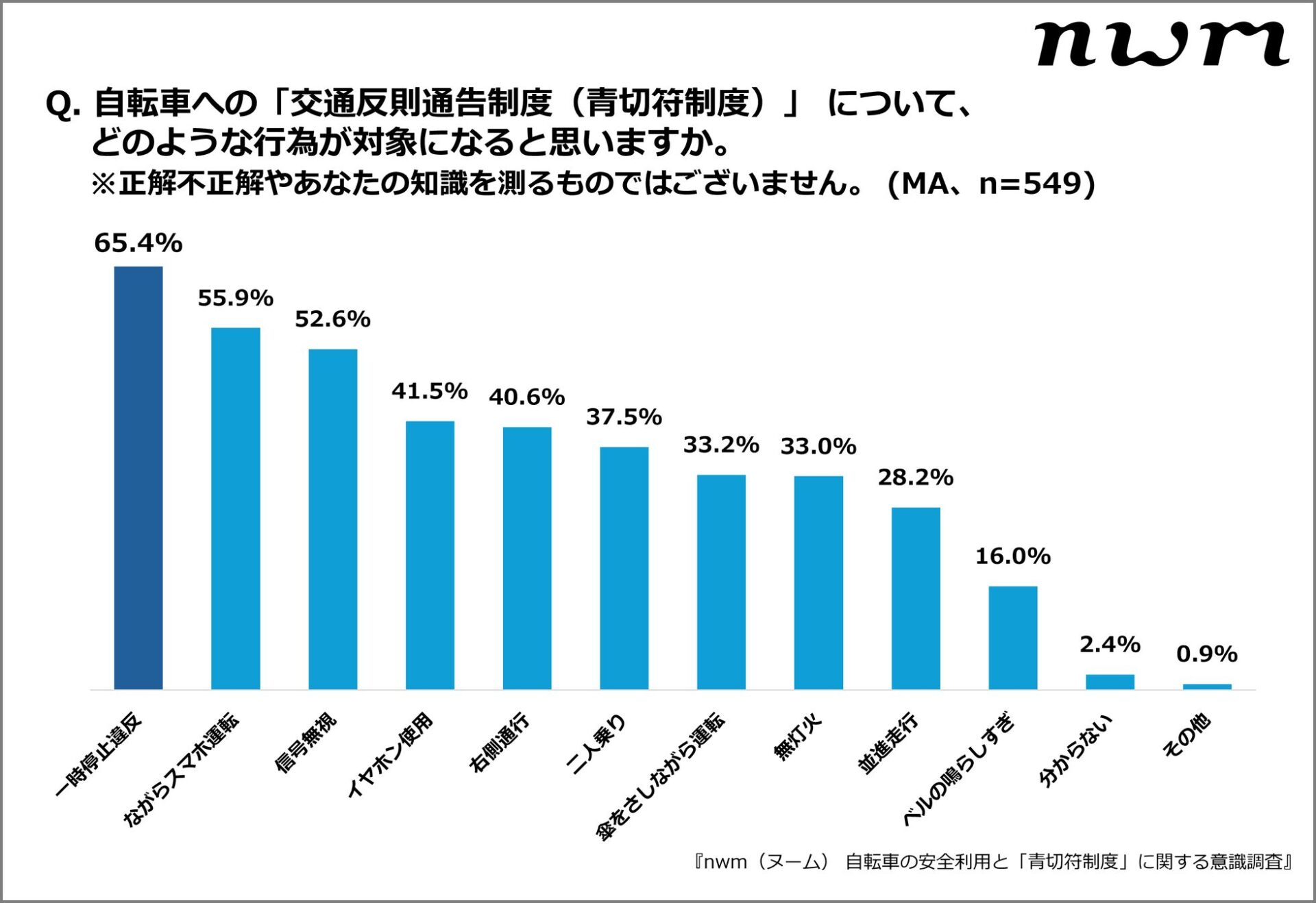 NTTソノリティ、自転車イヤホン違反基準の認識ギャップを調査 - 画像8