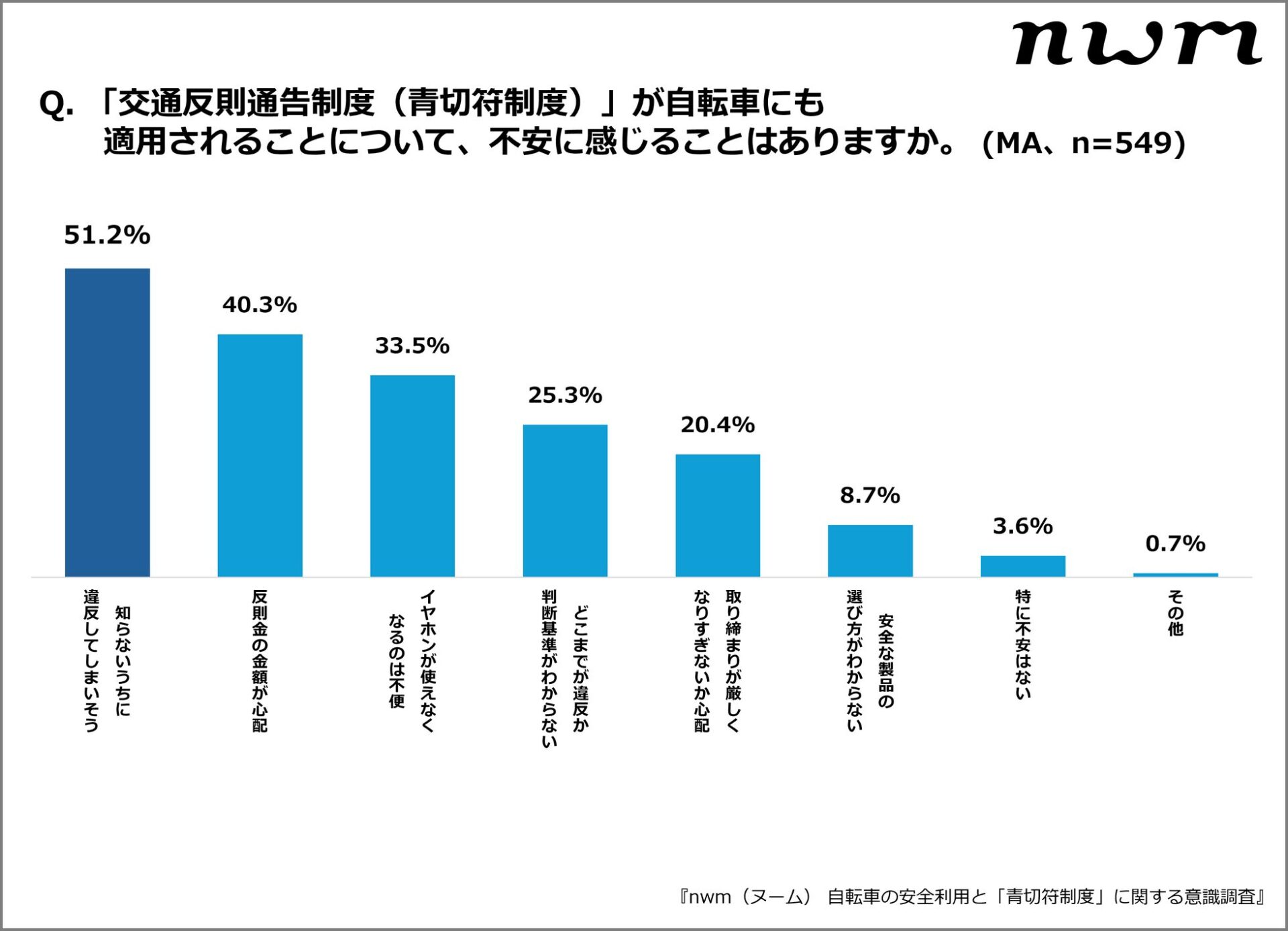 NTTソノリティ、自転車イヤホン違反基準の認識ギャップを調査 - 画像9