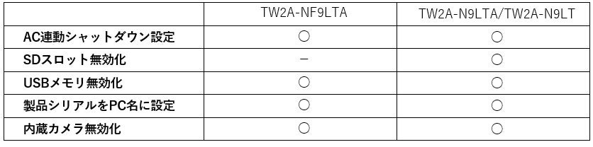 オーディーエス、Windowsタブレット「TW2A-N9」向け設定ツールを発表 - 画像2