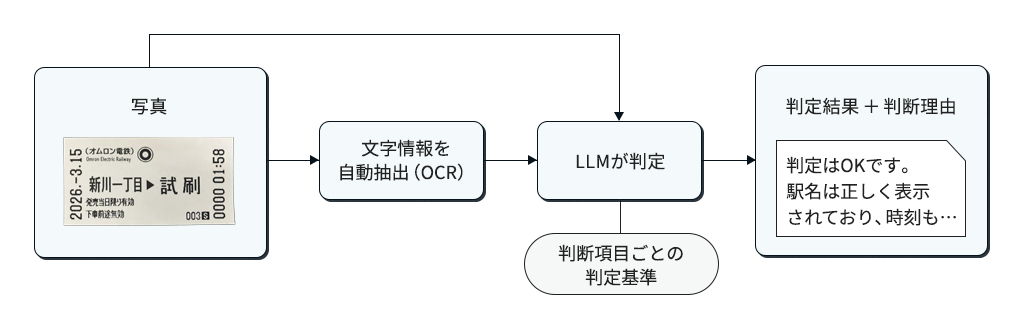 オムロンフィールドエンジニアリング、AIによる保守業務の自動判定システムを開発 - 画像2