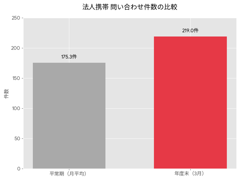 OFFICE110、年度末の法人携帯短納期支援を3月限定で実施 - 画像3