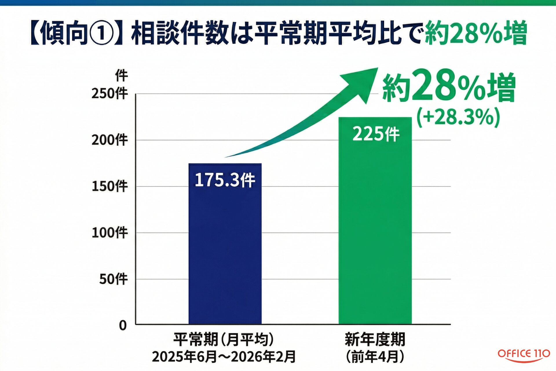 新年度の社用携帯相談が小口化、「1台追加」が約5割に - 画像2