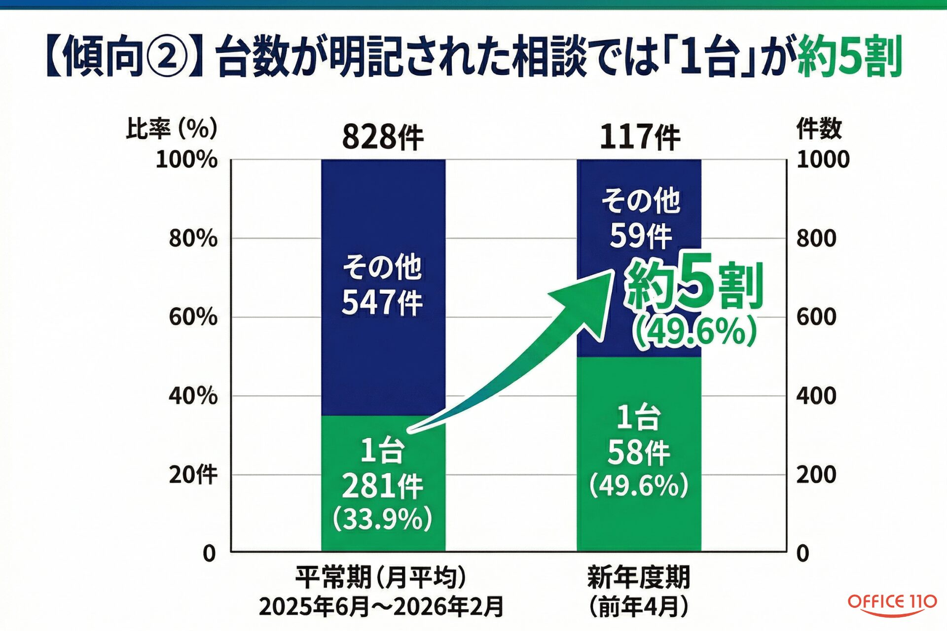 新年度の社用携帯相談が小口化、「1台追加」が約5割に - 画像3