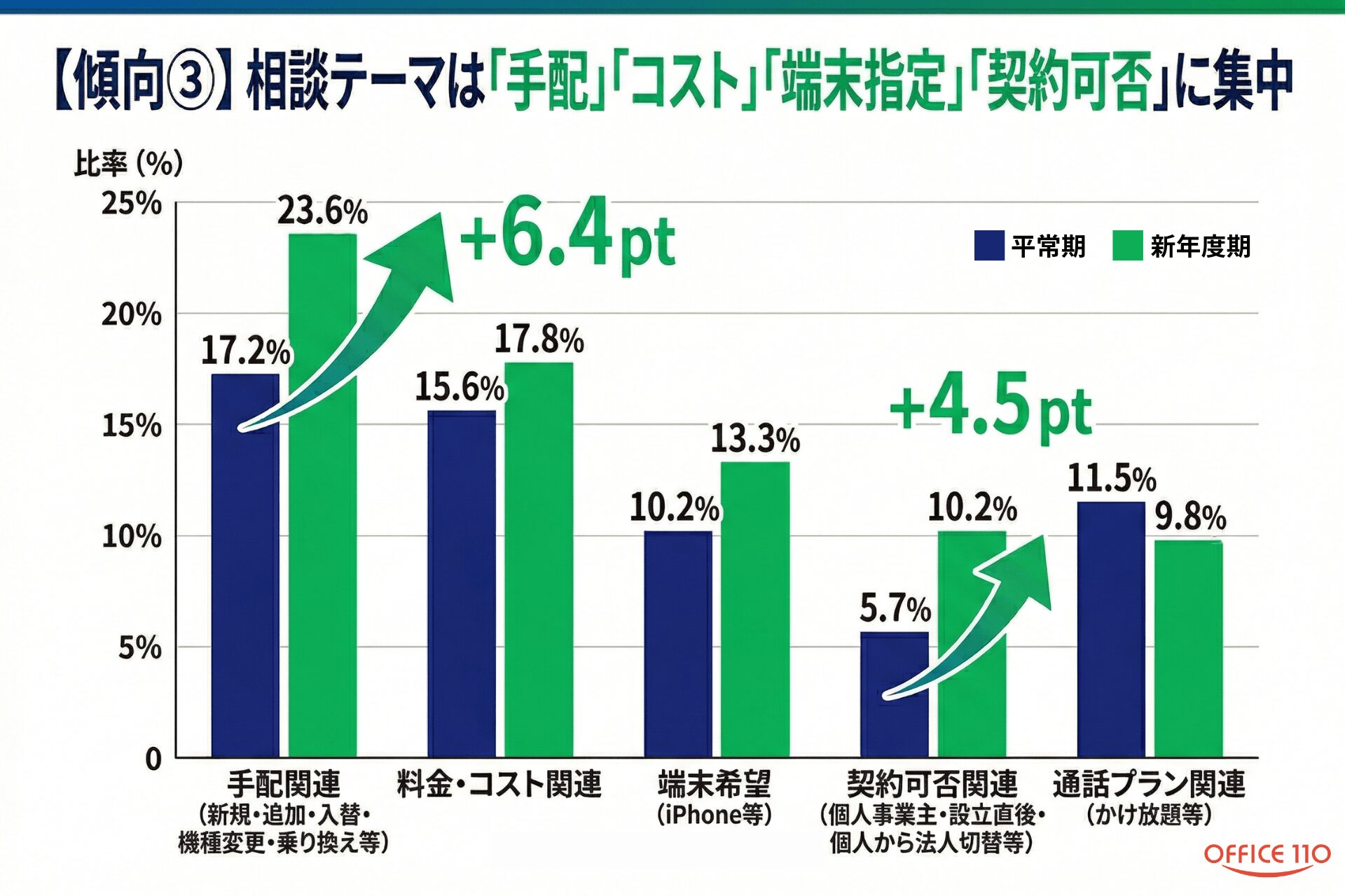 新年度の社用携帯相談が小口化、「1台追加」が約5割に - 画像4
