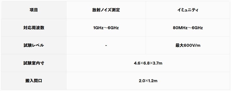 OKIエンジニアリング、マルチメディア機器向けEMC試験サービスを開始 - 画像2