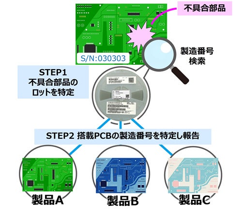 OKI、「まるごとEMS」顧客向け「PCB搭載電子部品トレーサビリティ24時間以内報告サービス」を開始 - 画像1