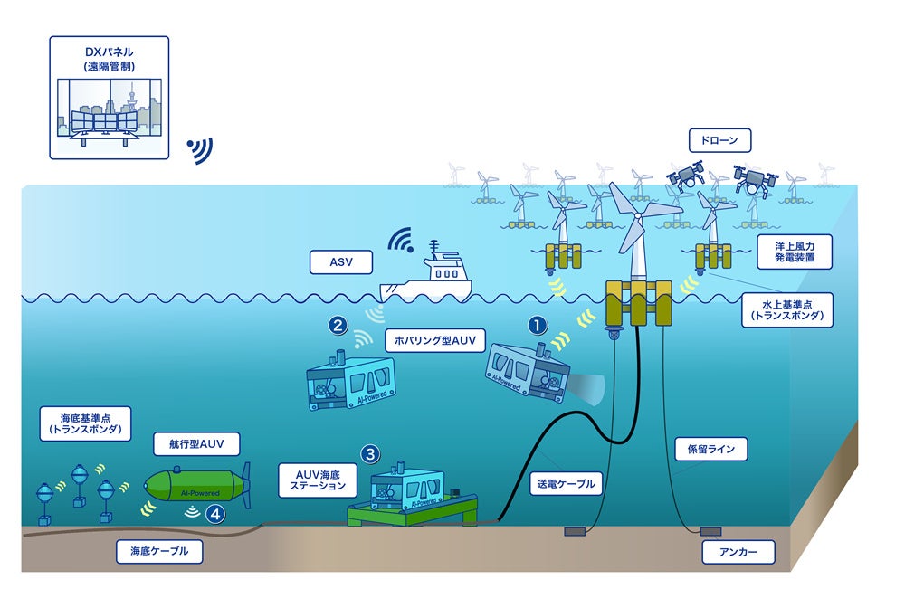 OKI、洋上風力発電設備の無人点検実証を実施 - 画像2