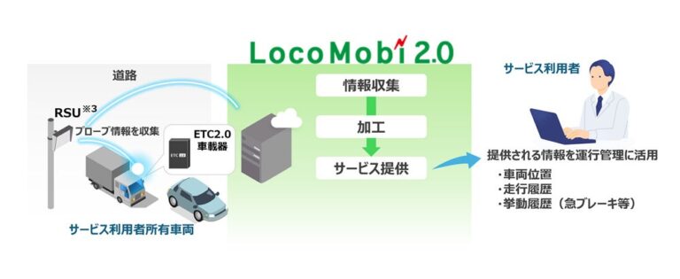OKIとSOMPO、ETC2.0を活用した安全運転支援の実証実験を推進