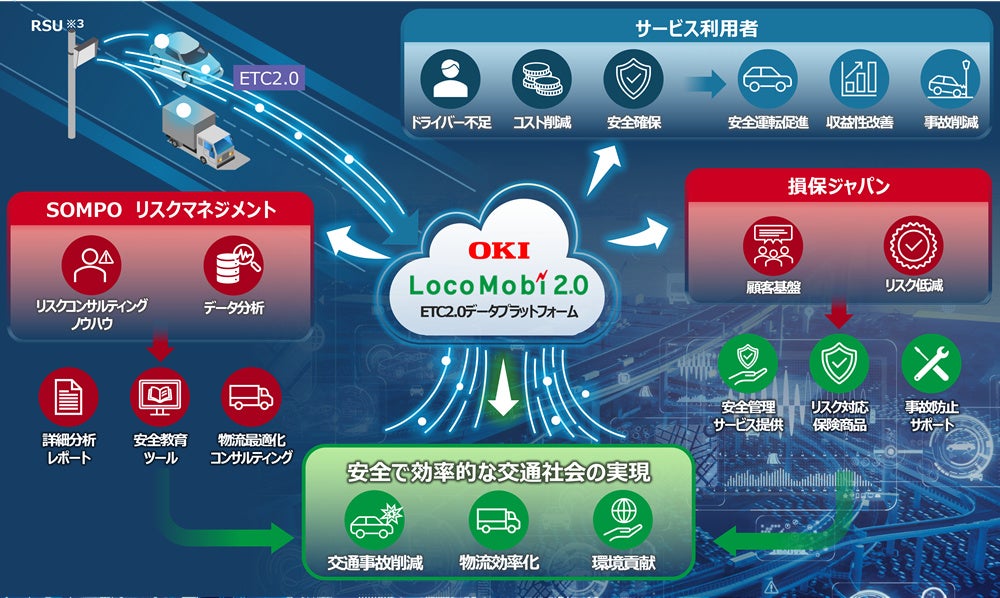 OKIとSOMPO、ETC2.0を活用した安全運転支援の実証実験を推進 - 画像2
