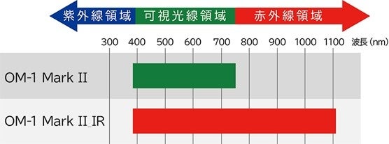 OMデジタルソリューションズ、業務用赤外線カメラ「IRシステム OM-1 Mark II_IR」を発表 - 画像2