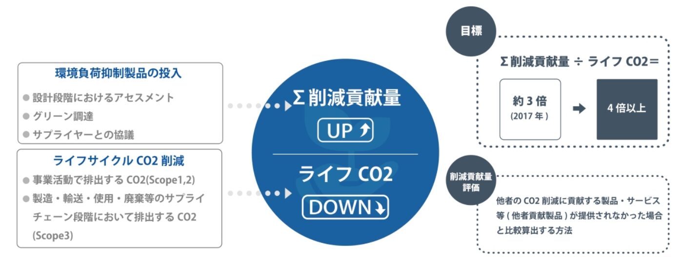 オプテックス、CDPで気候変動「A」、水セキュリティ「A-」を獲得 - 画像3