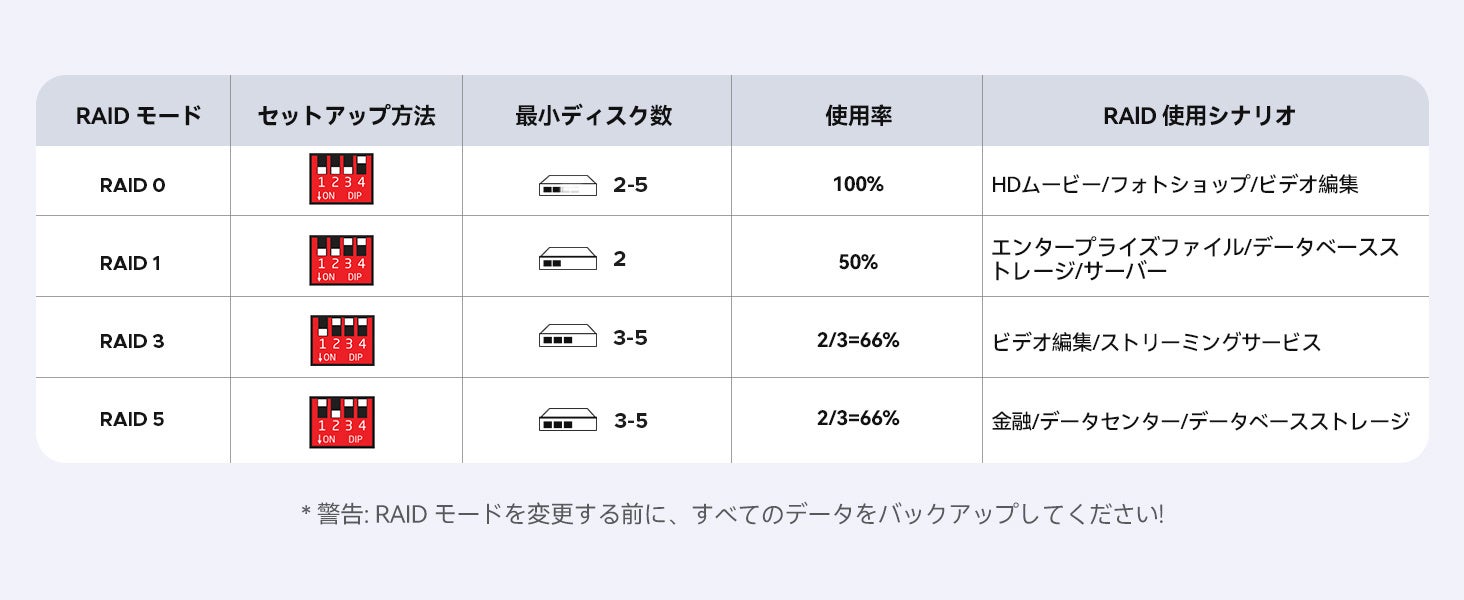 ORICO、最大32TB対応の4ベイM.2 SSD RAIDケースを発売 - 画像2