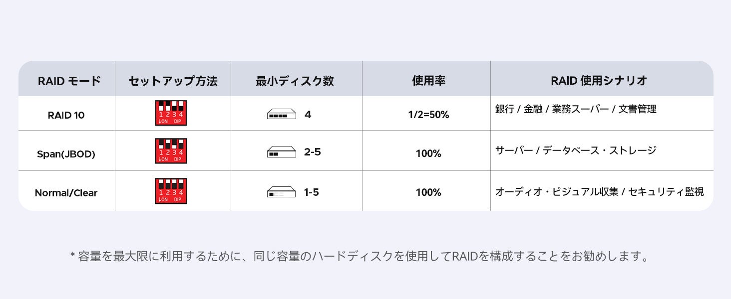 ORICO、最大32TB対応の4ベイM.2 SSD RAIDケースを発売 - 画像3