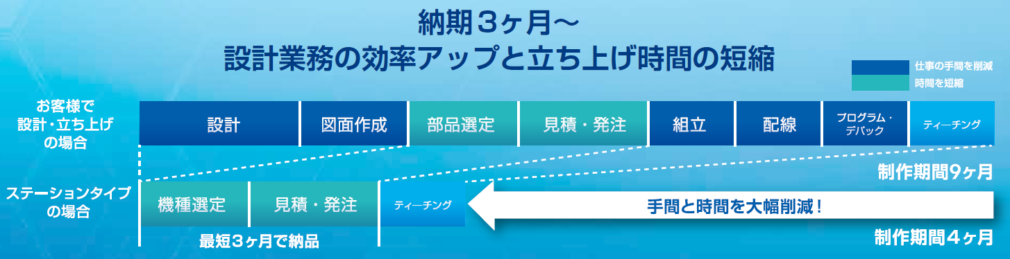 オリムベクスタ、自動化パッケージ「BDシリーズ ステーションタイプ」を発売｜用途に合わせて選べるラインアップ