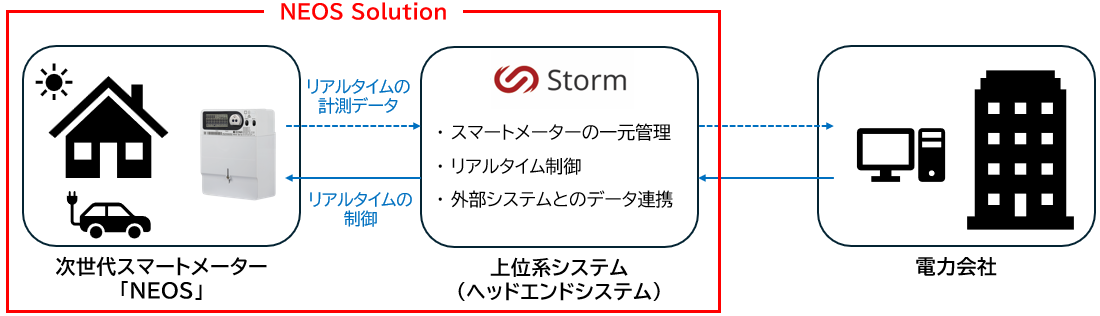 大崎電気、オセアニアでスマートメーター500万台突破 - 画像1