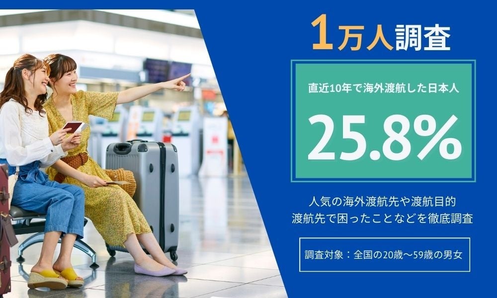 1万人調査：直近10年で海外渡航経験者は25.8％ - 画像1