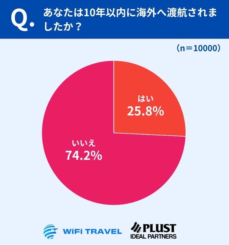 1万人調査：直近10年で海外渡航経験者は25.8％ - 画像2