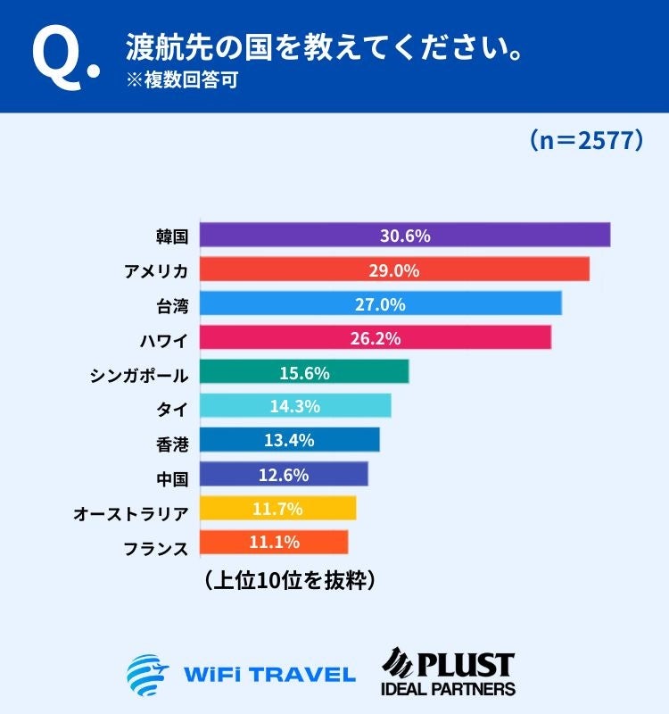 1万人調査：直近10年で海外渡航経験者は25.8％ - 画像3