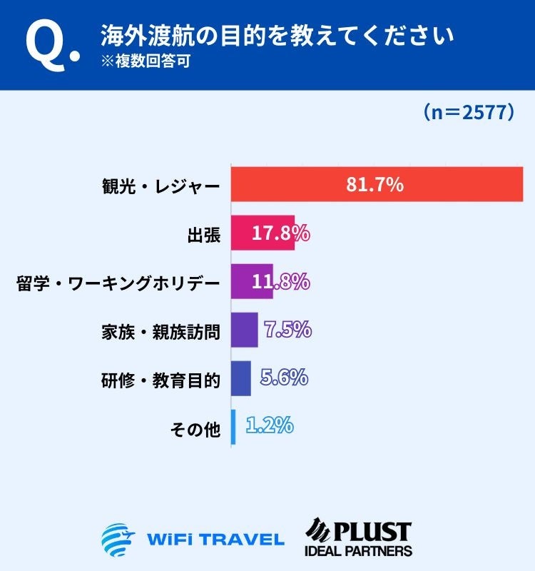 1万人調査:直近10年で海外渡航経験者は25.8% - 画像4