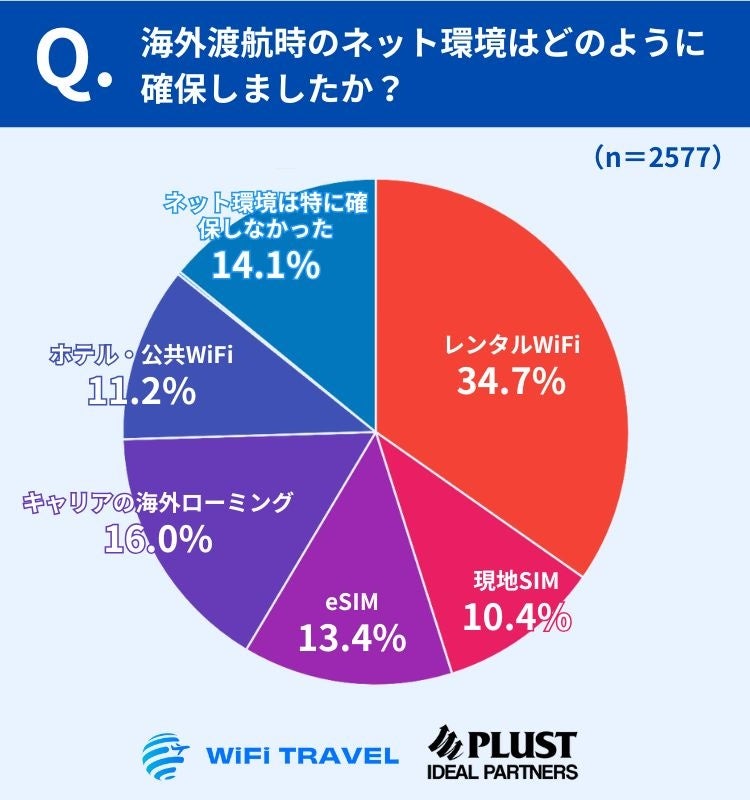 1万人調査：直近10年で海外渡航経験者は25.8％ - 画像6