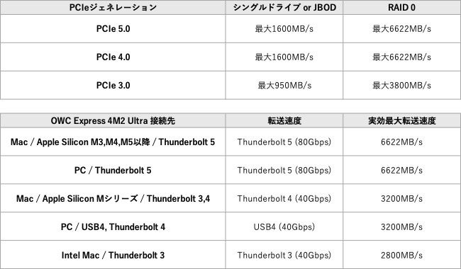 OWC、Thunderbolt 5対応のNVMe SSDエンクロージャーを発表 - 画像4