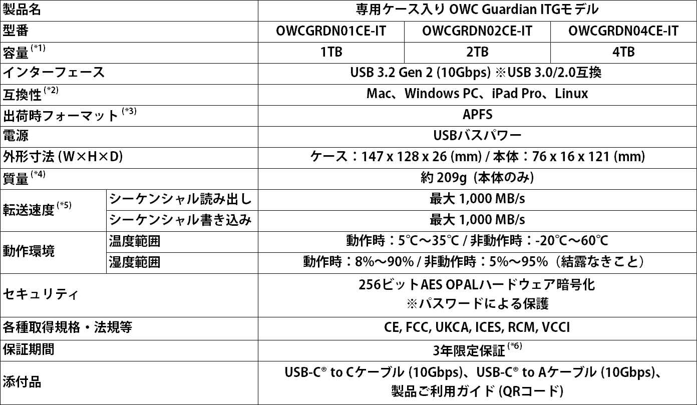 ITGマーケティング、暗号化対応のポータブルSSD「OWC Guardian ITGモデル」を発売 - 画像3