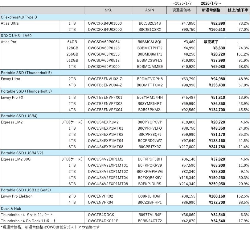 OWC、メモリーカード・SSD値上げ、Thunderbolt Dock値下げ - 画像1
