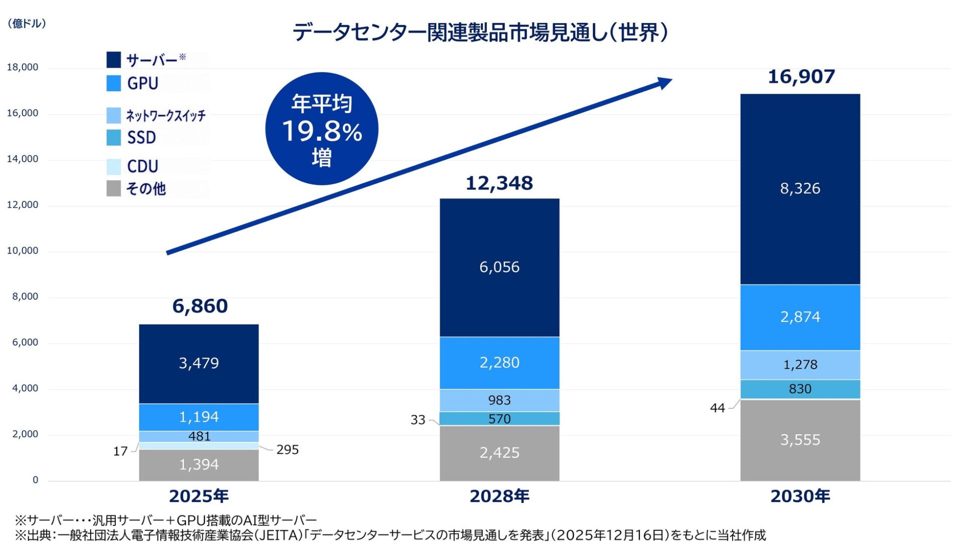 パシフィックネット、ITAD事業の対象をサーバー等のAIインフラ機器へ拡大｜AI市場拡大に伴う重要性の高まり