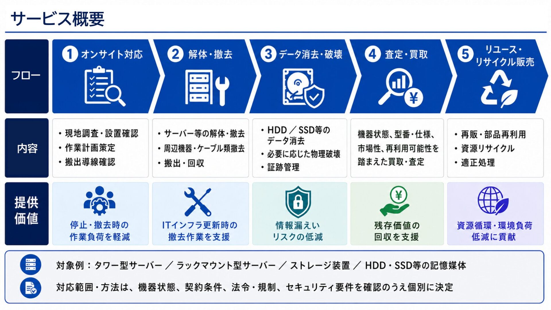 パシフィックネット、ITAD事業の対象をサーバー等のAIインフラ機器へ拡大|今後の事業展開について