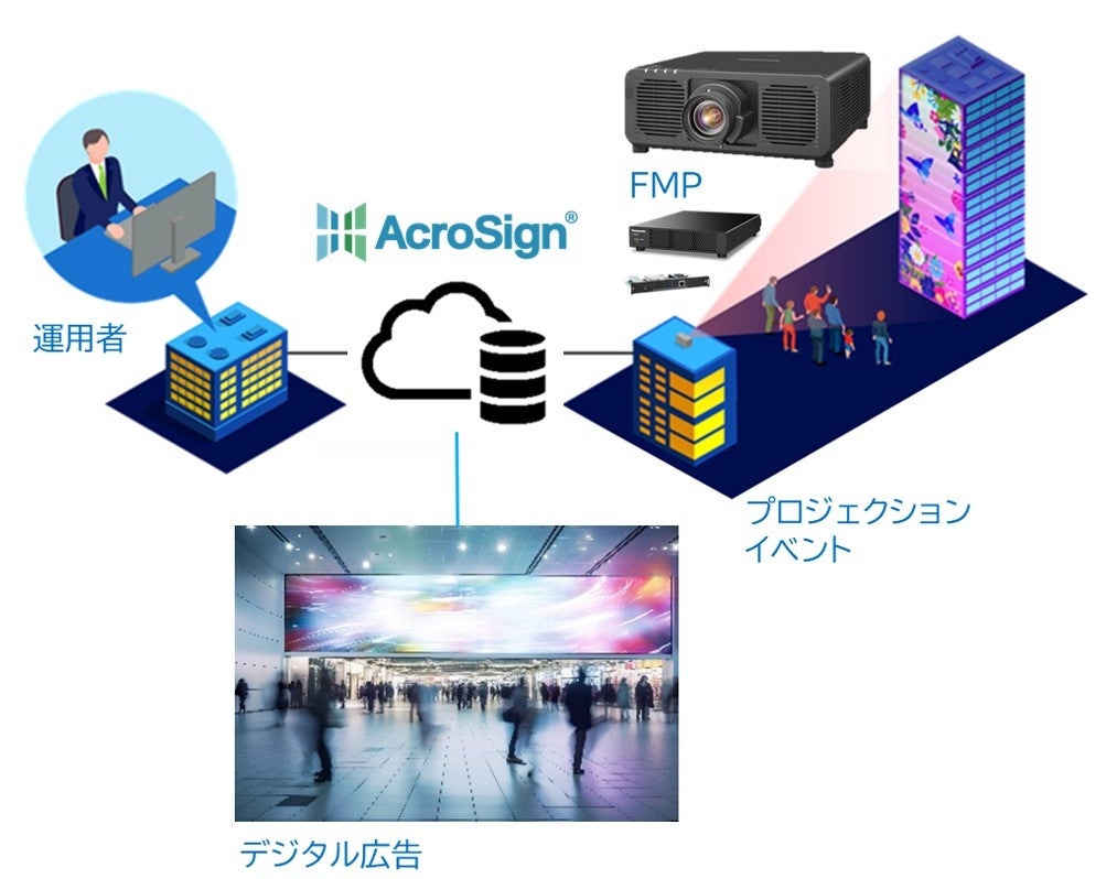 パナソニック、複数台プロジェクターの一括制御を実現する「AcroSign」新機能を提供開始 - 画像2